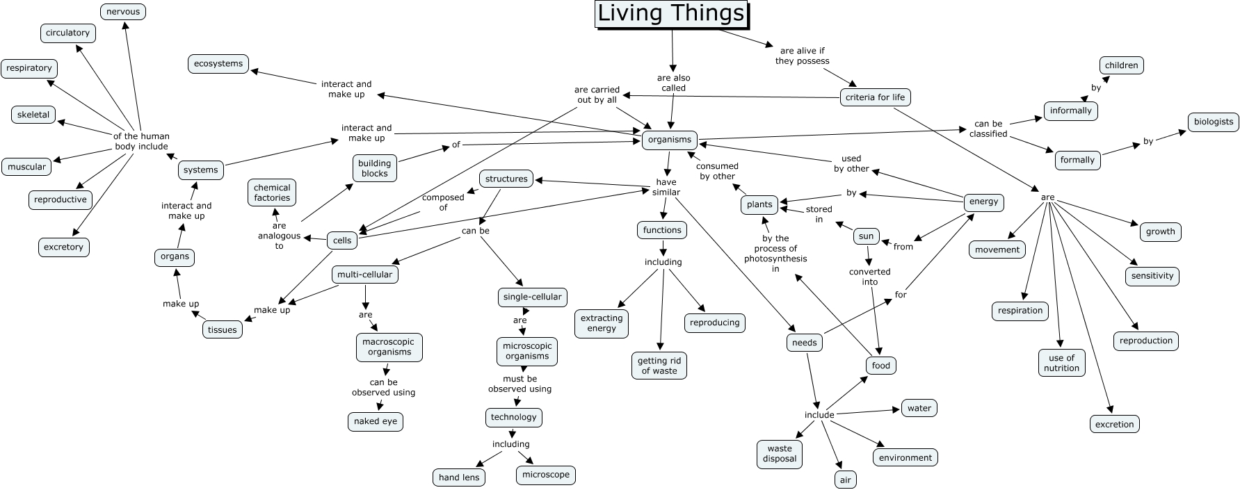 Living Things What Are The Characteristics Of Living Things 